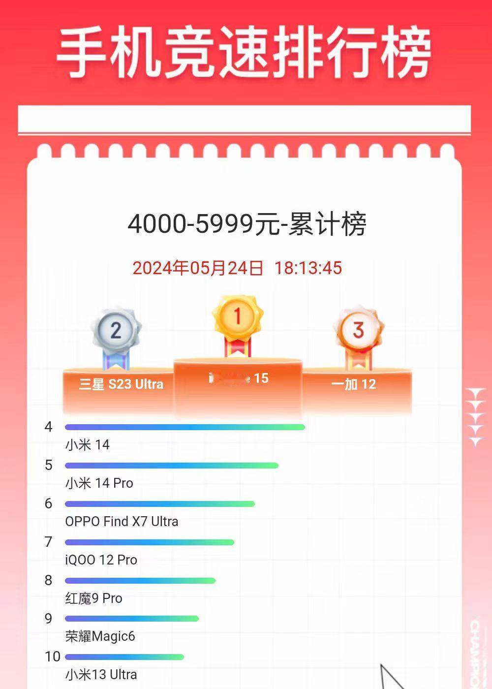 这个618一加也很猛啊，在某东手机竞速榜上4000 - 5999 价位段销量排名
