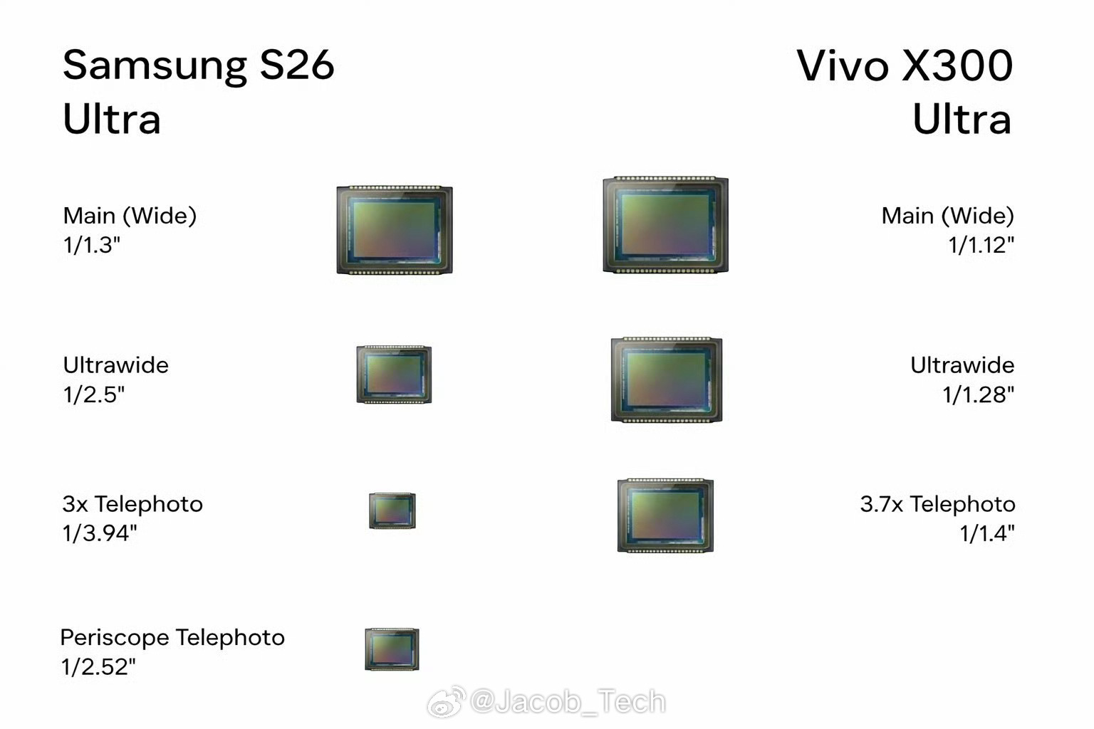 看了一下这次vivo X300  Ultra真的很顶了这个大底传感器直接比三星的