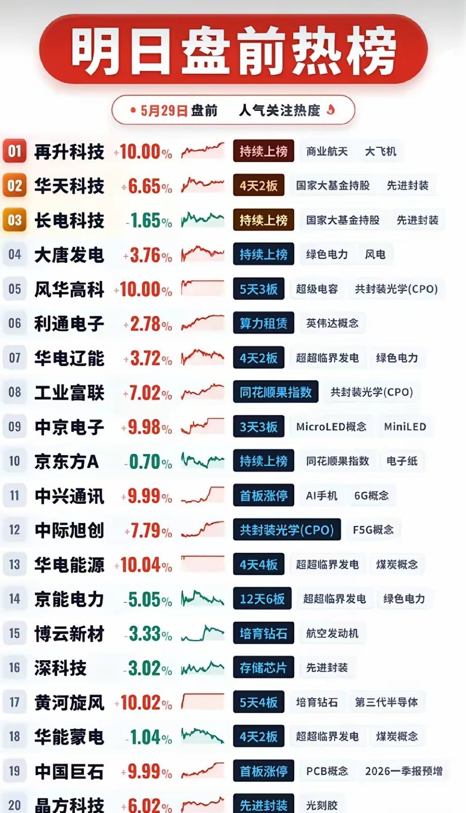 🔥5.29盘前人气榜全景：三大主线领涨，20只核心龙头全解析5月29日盘前热榜