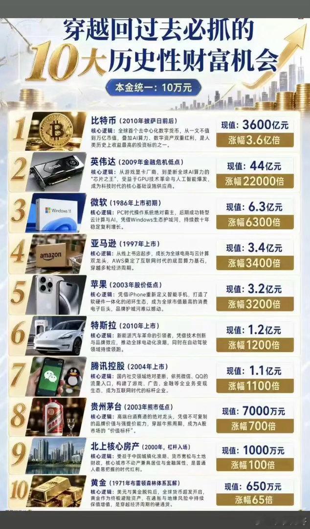 穿越过去：10大历史性 财富机会！假设本金10万元：第一名：比特币，3600亿，