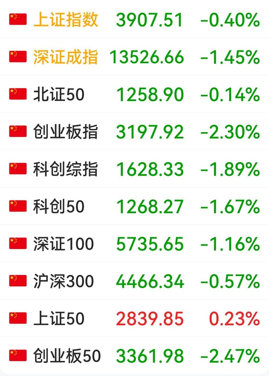 哦！大A又走独立行情，只不过走的是单边下坡路。

本来，油价冲高回落、外围市场也