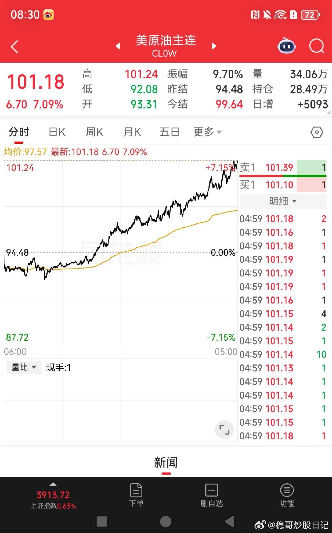 石油又是一路大涨啊！！太猛了，周五提了162719和160416月中的16112