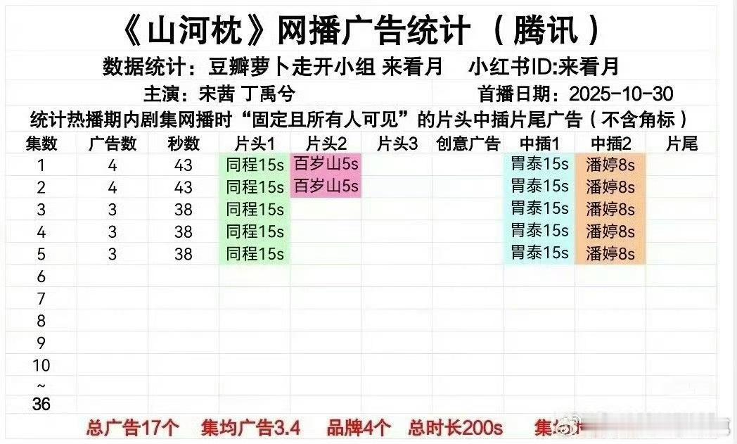 山河枕开播招商4广，3～5集3广，开局一般 ​​​