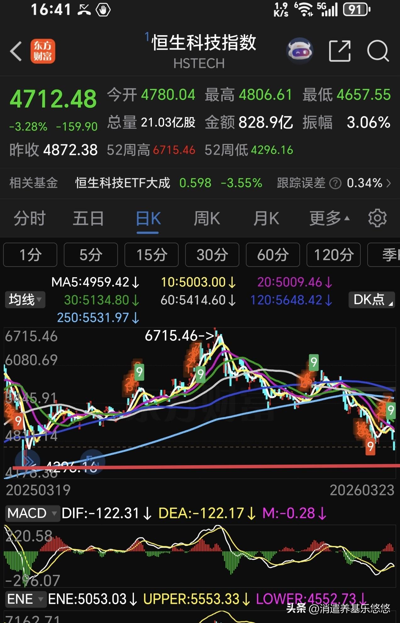 港股通创新药与恒生科技收盘，比预期的还要弱。恒生科技原来预期能在4500-460