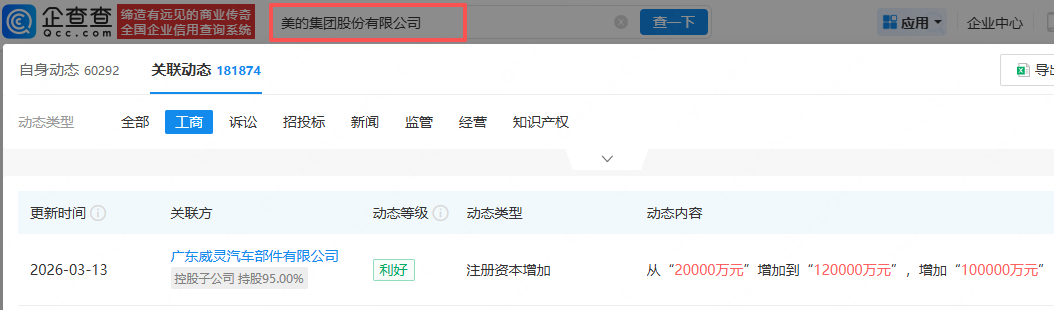 美的集团旗下汽车部件公司增资至12亿，增幅达500%