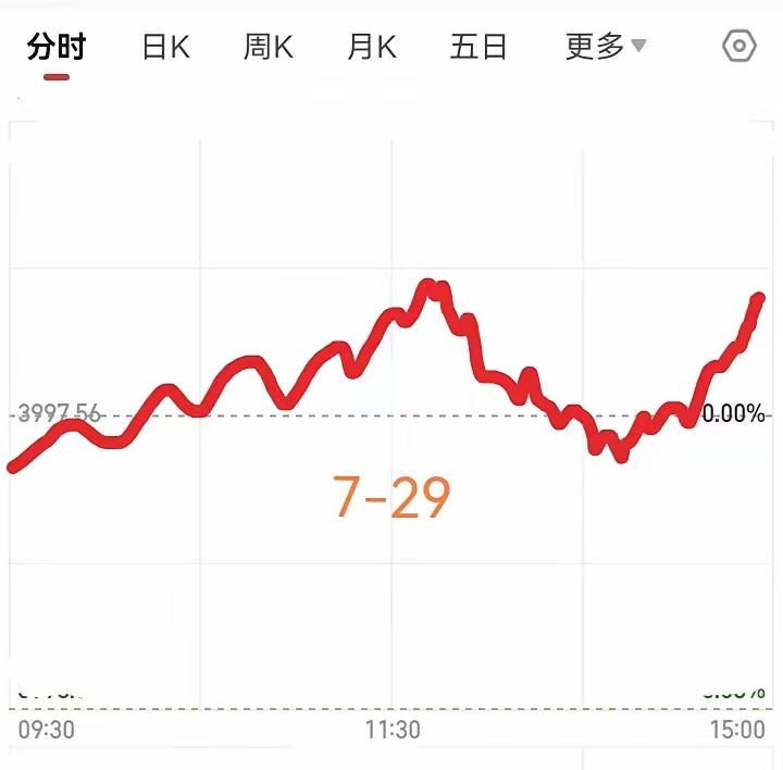 7.29日（周三）。昨天股市受外围和利空等因素影响，a股大盘出现了低开震荡大跌行