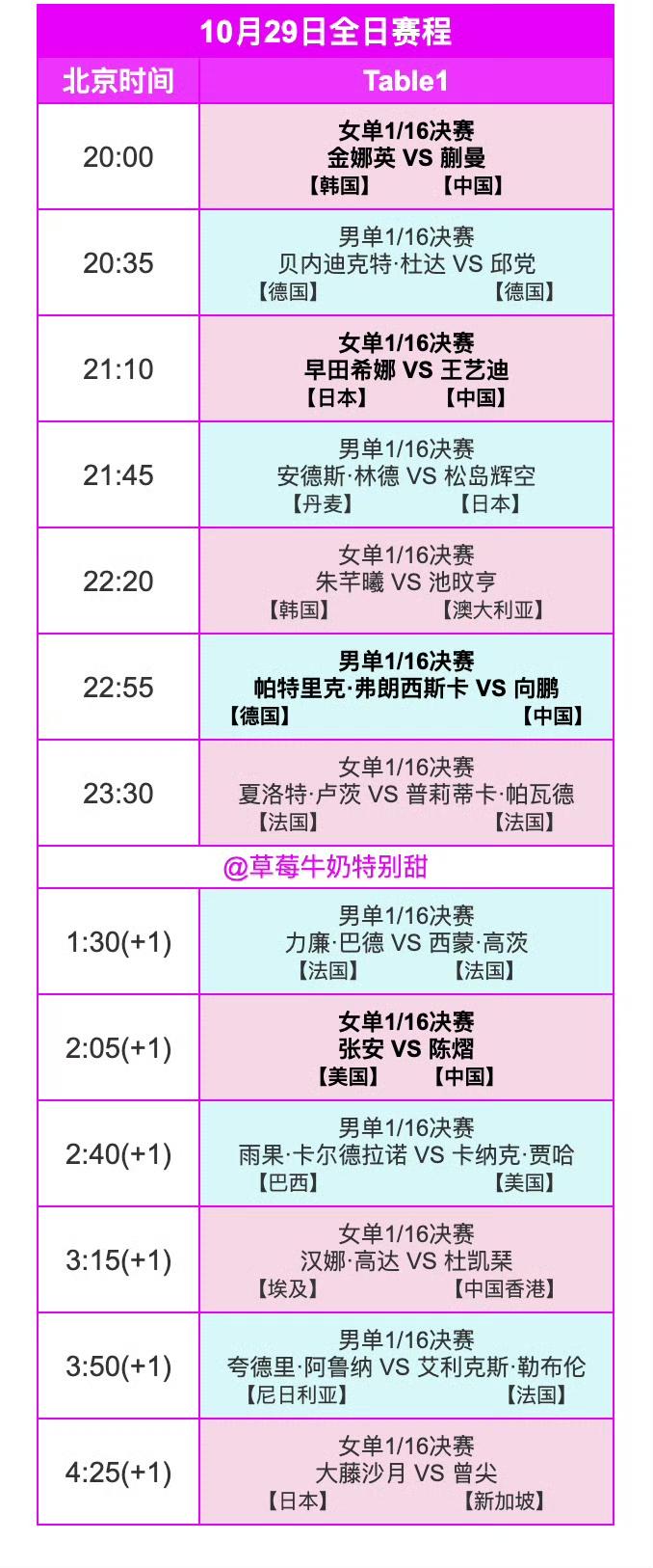 10月29日的赛程也来喽[笑哭]！
2025WTT冠军赛蒙彼利埃站10月29日全