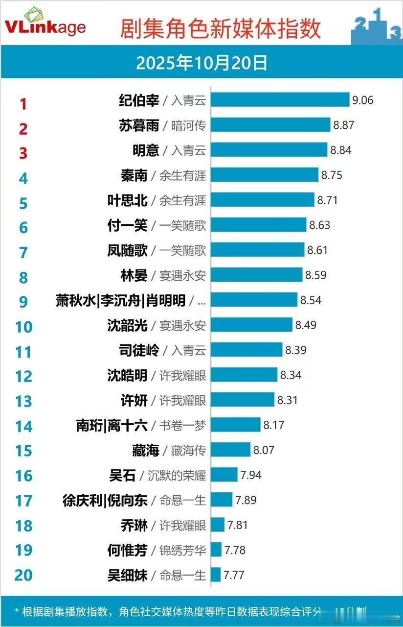 入青云剧粉的爱永远拿得出手从弹幕到数据战场，凭热爱让剧一路爆火，这份爱真的掷地有