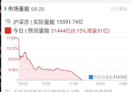 科技没表现，量能立刻往下掉 ​​​