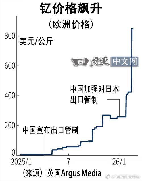 从6美元涨到850美元，稀土“钇”的价格一年内飙升140倍——英国调查公司Arg