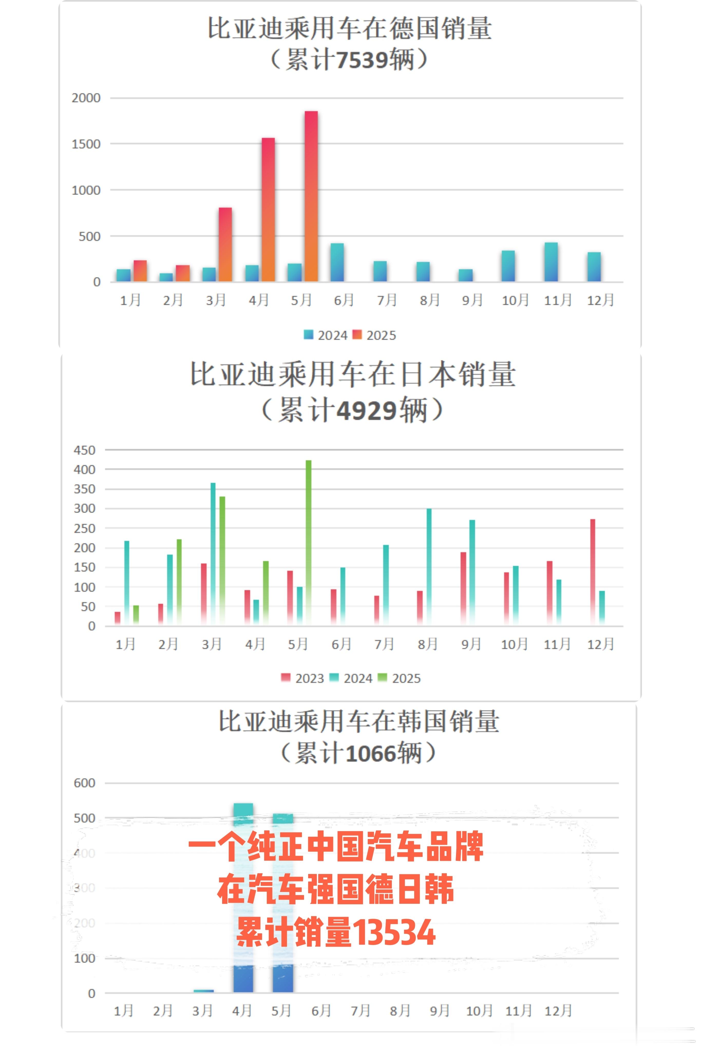 一个纯正中国汽车品牌在汽车强国德日韩累计销量13534汽车资讯汽场全开比亚迪新能