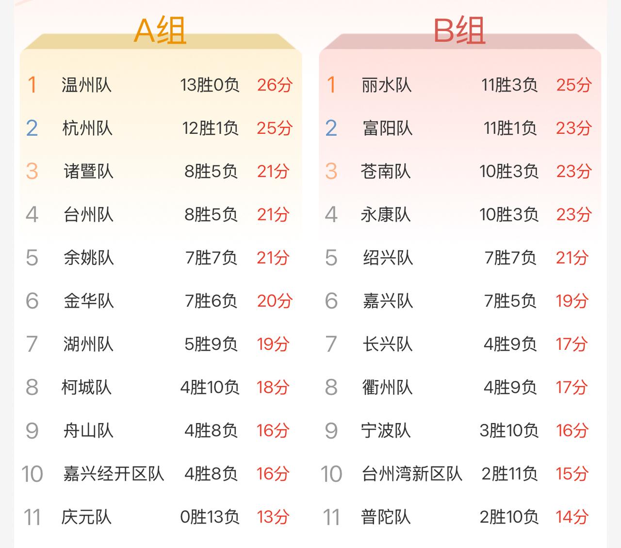 诸暨稳了，稳啦！A组的县队之光晋级稳了！
今天真是虚惊一场，庆元队差点在今天取得