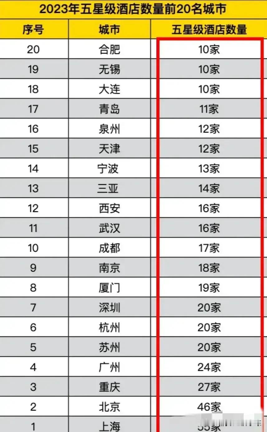 中国旅游业最发达的城市

这是中国旅游业最发达的城市，为什么旅游业发达要用酒店来