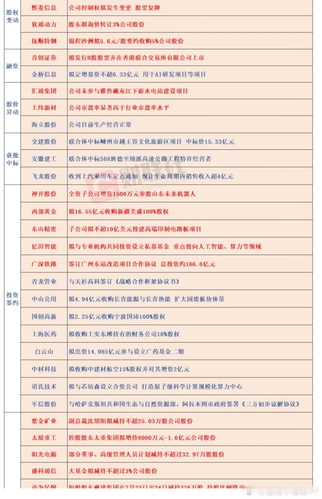 阻碍A股最大的障碍和拦路虎其实是产业资本的无规则减持监管要重视这个，继续不断完善