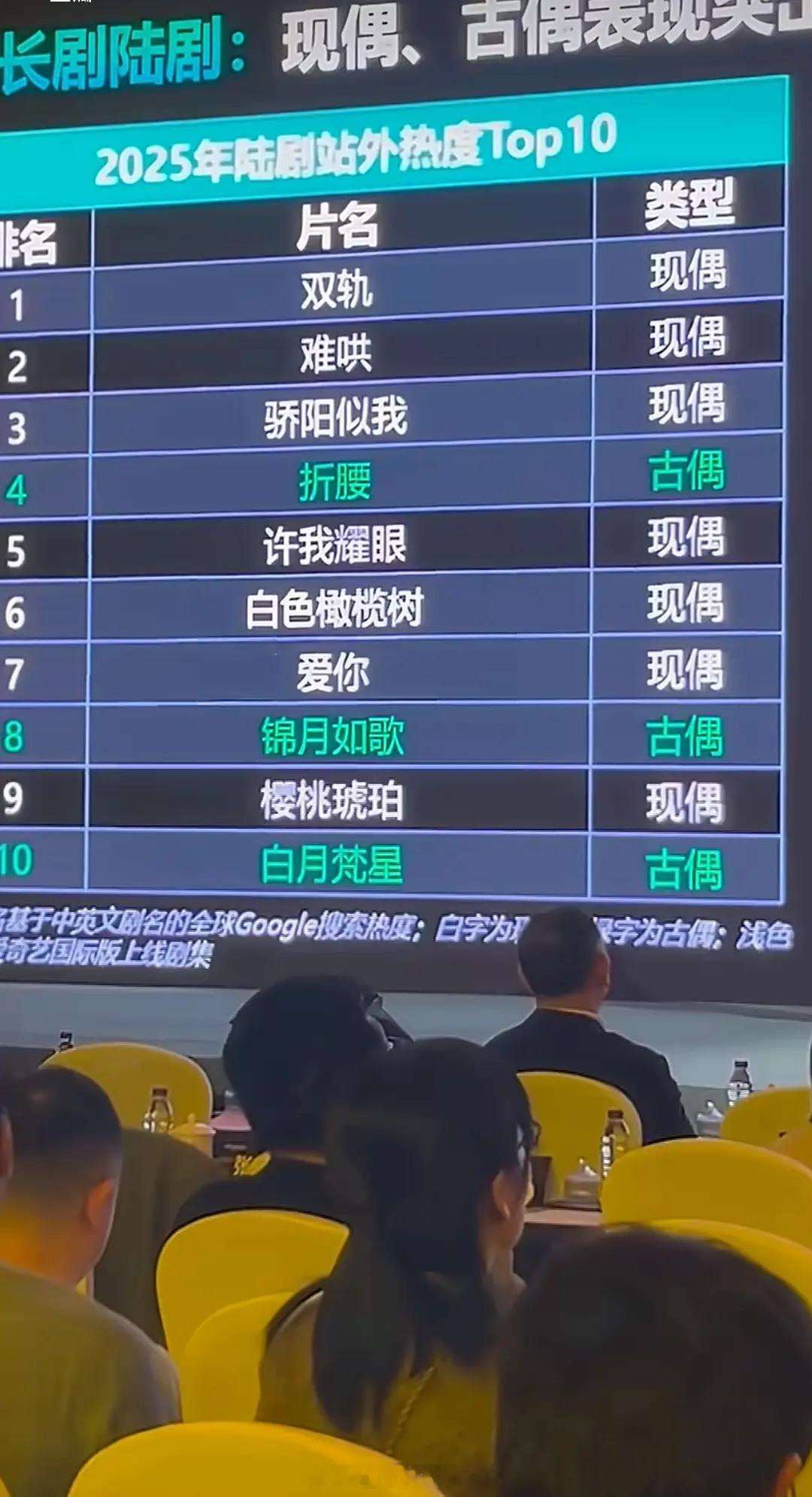 2025陆剧站外热度TOP10白敬亭《难哄》伟大不光国内，在海外热度也好🔥白敬