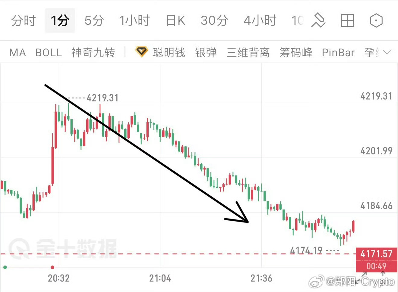 9.30号第3波，滞涨阻力下，必博波段，4215空，现4170，45个点！ ​​