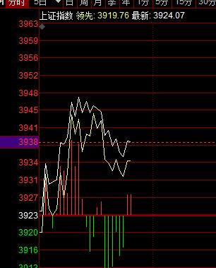 早盘这个冲高，能不能坚持下去！！！非常重要补缺口又差那么几个点没有完成。不过即使