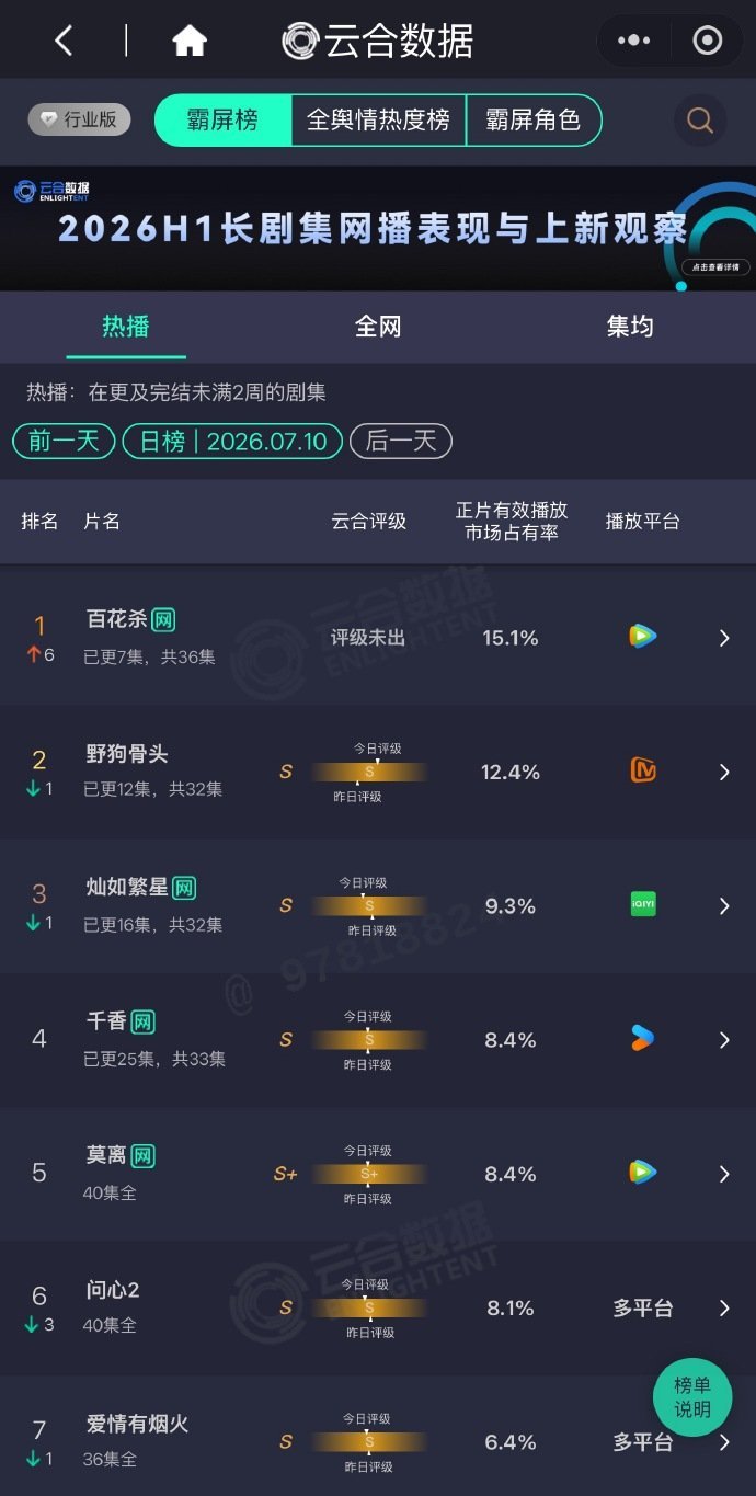 也是没想到 百花杀登顶了在播剧云合 