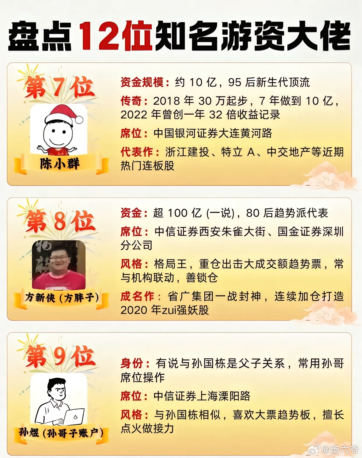 看来章建平这样的游资大佬也扛不住了，选错了方向就要及时割肉！章建平割肉了