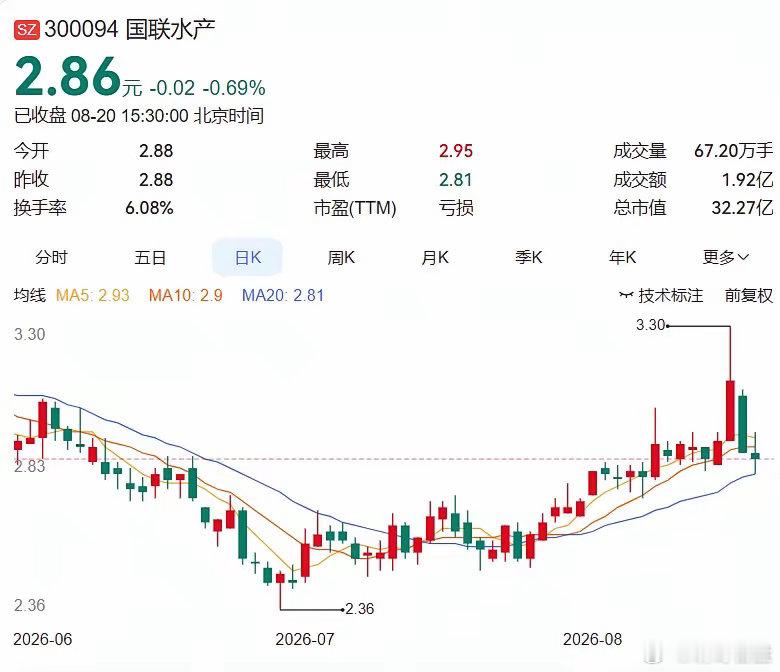 2026.8.20晚间上市公司重大事项公告：一、重大事项公告：1. 国联水产：控