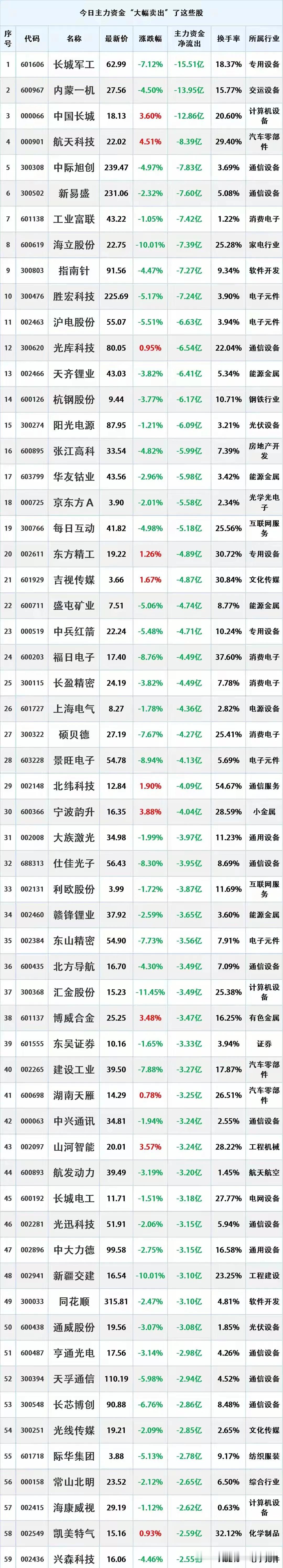 8月14日（周四）主力资金“大幅卖出”这些股
