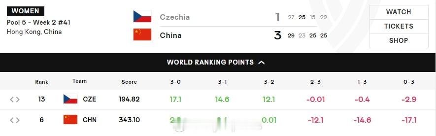 中国女排3比1捷克女排吴梦洁25分 本场比赛中国队入帐0.4个世界积分。 ​​​