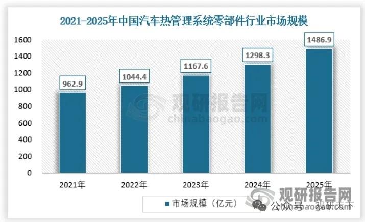 量增质升！汽车热管理零部件盈利回暖，国产龙头加速突围
 
新能源汽车高景气带动热
