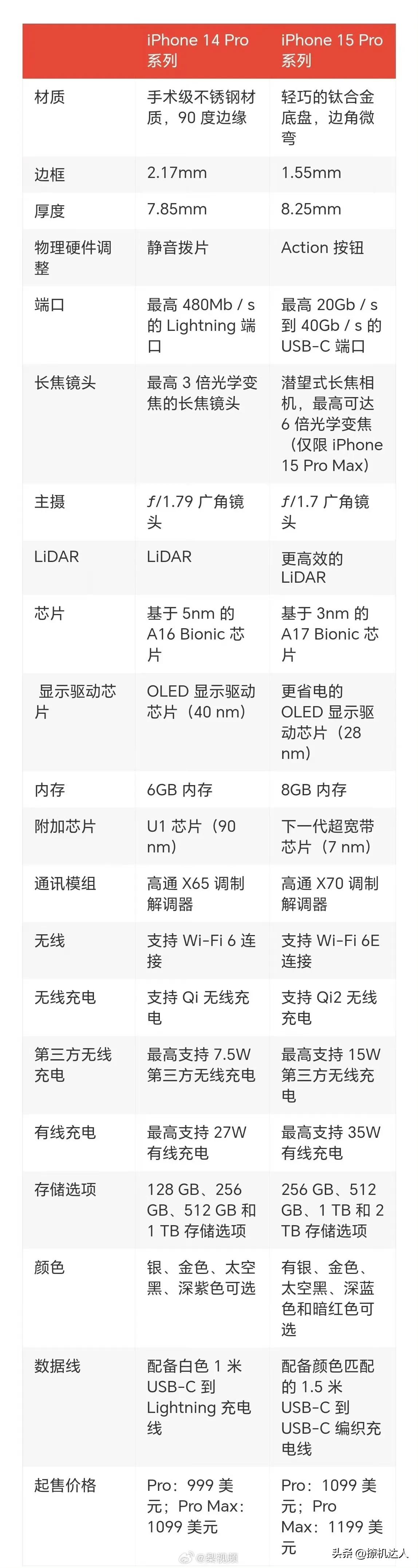 呦呵，苹果终于不是25w了，升级成35w，超速了。这是真的吗？？果粉要感动哭了[