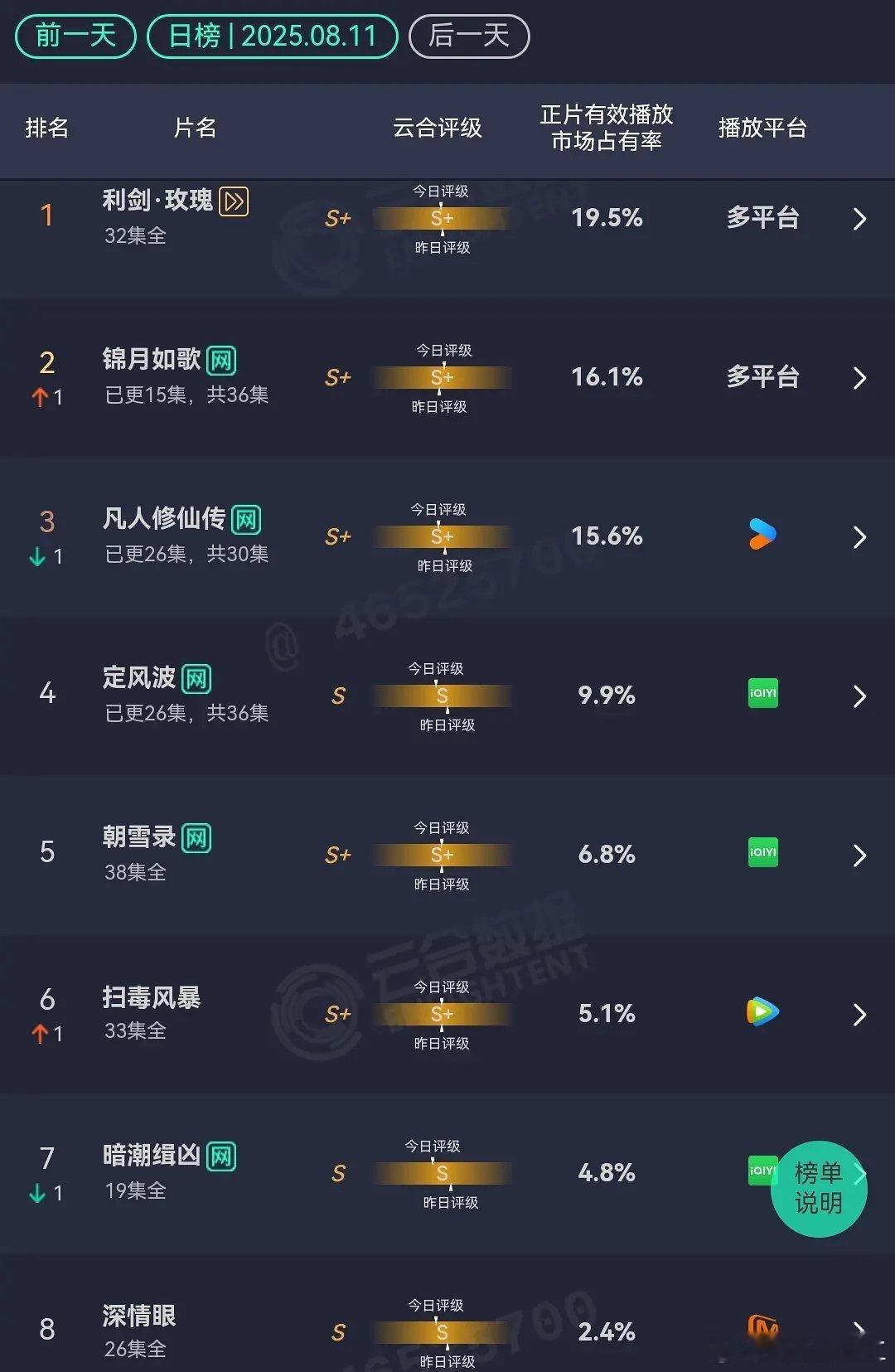 8.11云合，《利剑玫瑰》继续第一☝🏻，加油啊励志玫瑰🌹 ​​​