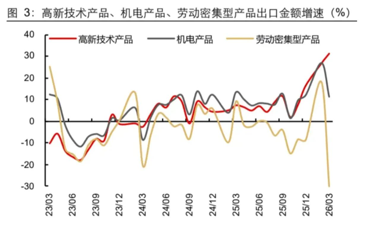 一季度经济数据很亮眼，但矛盾还是有的：先进制造、新质生产力确实强，但都是外需拉动