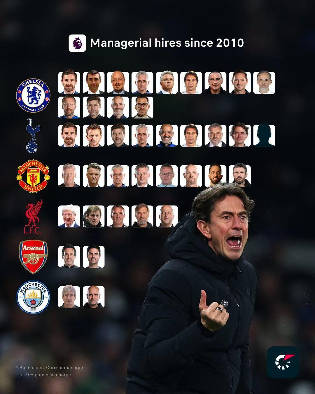 这张图发人深思。曼城佩公之前是曼奇尼，阿森纳埃梅里之前就是温格了，利物浦霍奇森之