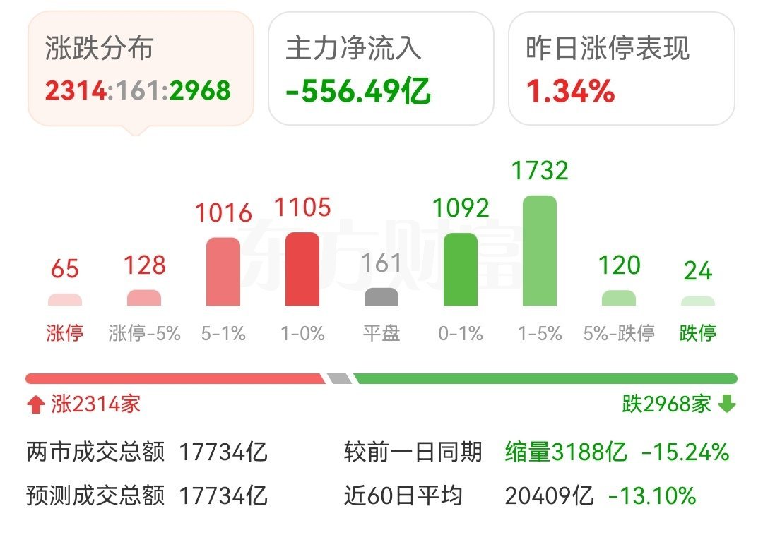 明日全A走势预判：低开冲高后谨防跳水明天全A的走势大概率是低开冲高，随后跳水回落