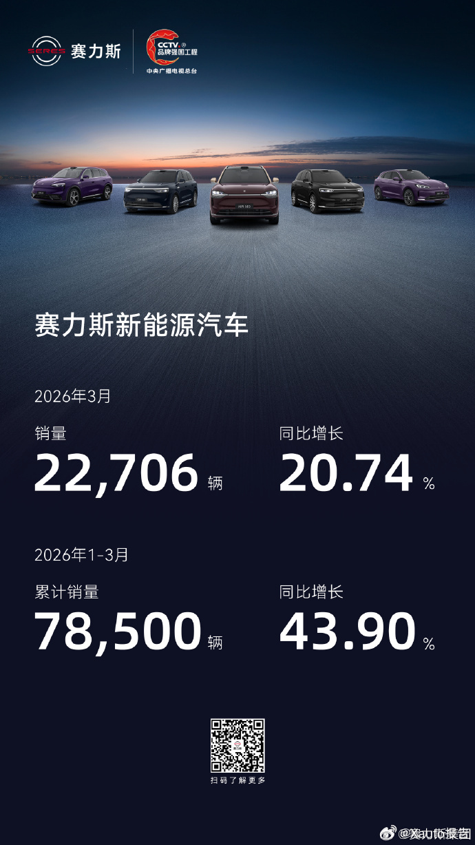 赛力斯发布2026年3月产销快报4月1日，赛力斯发布2026年3月产销快报。数据