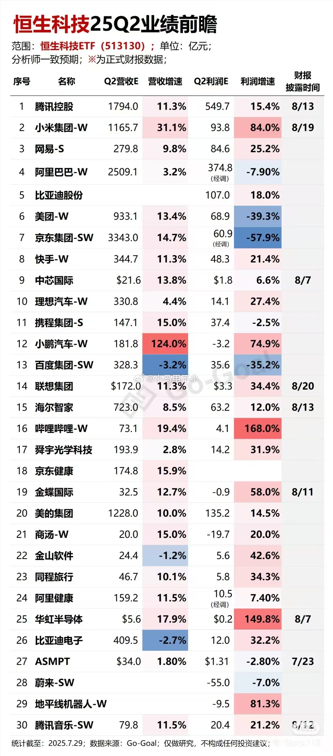 分析师预测小米二季度营收1166亿，同比增长31%利润94亿，同比增长84%大家