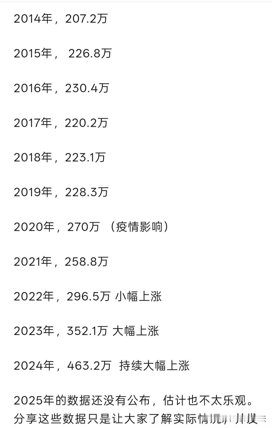 最近十来年领失业金的人数。2023年开始大幅上涨。
其实领失业金还是非常难的，要