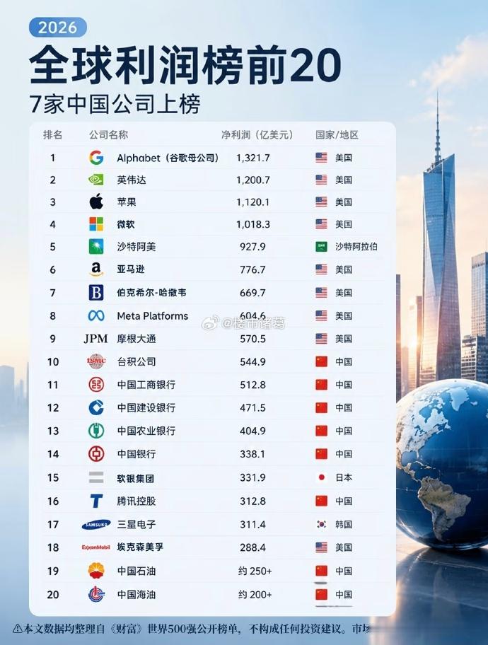全球最赚钱公司中国占七席 不是这是故意的吧？看看这七席是啥，四家银行+两桶油+腾