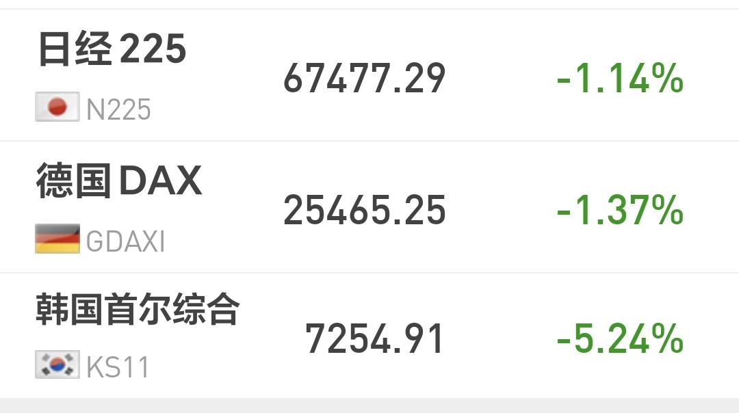 基金：机会大于风险的时候进场
日本和韩国市场今天下跌，日本下跌了1.14%，韩国