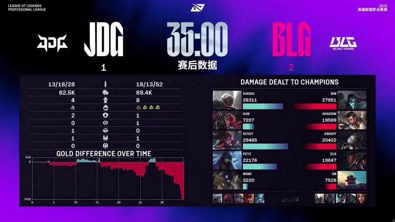 BLG 2-1 JDG：绝境发力团战更胜一筹，BLG让一追二完成翻盘第三赛段的B