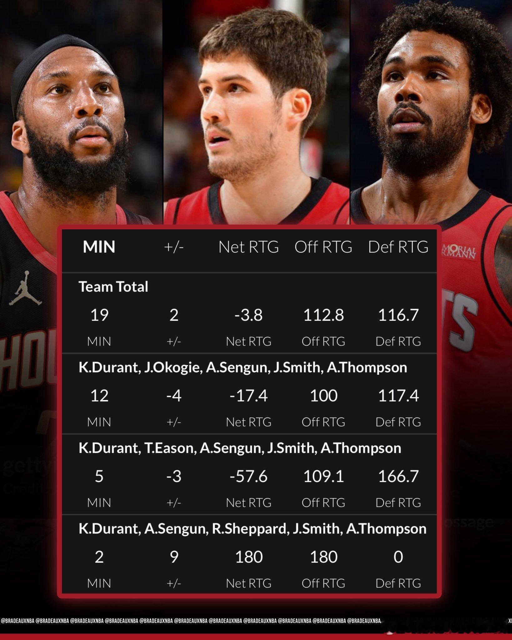 火箭队本赛季季后赛中使用阿门、KD、小贾巴里和申京这四名首发的阵容时：奥科吉：1