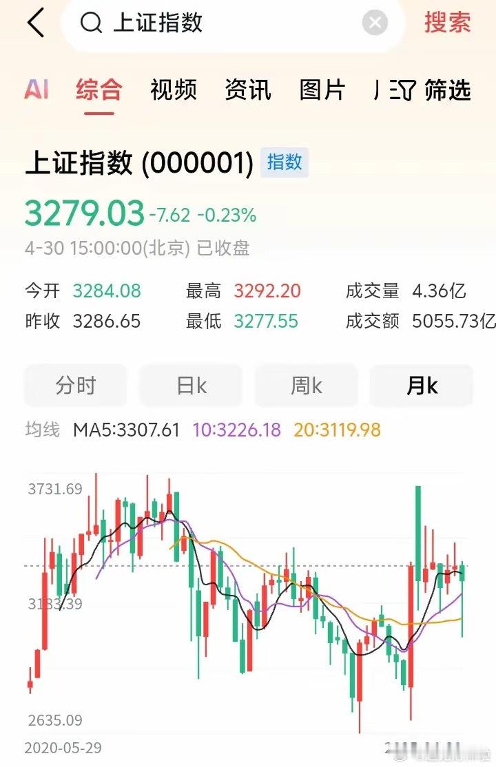 5月份会有多大上涨？​​​​4月份最后3个交易日，如之前预测，缩量震荡为主。4月