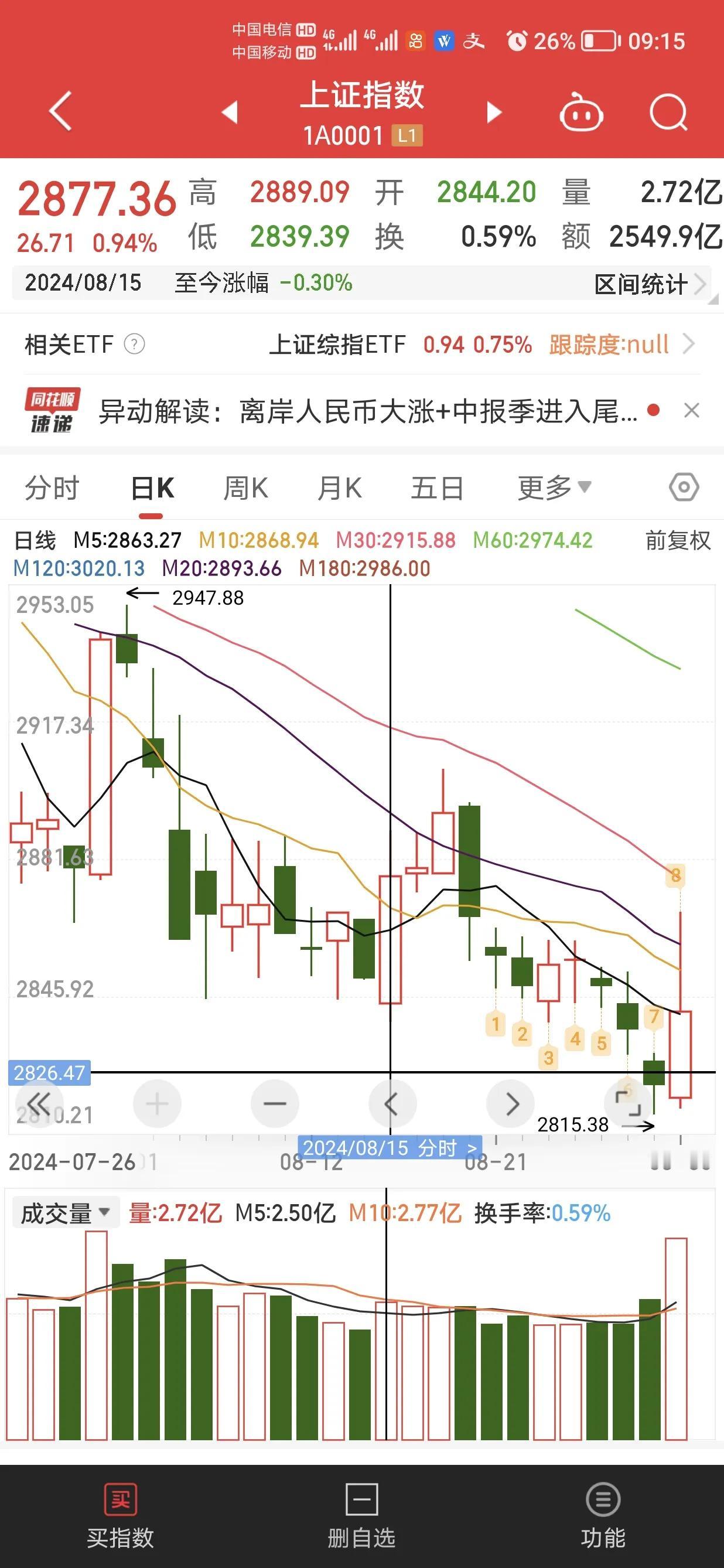 A股普涨，指数冲到2867就开始无力开始回调，证明这次只是反弹。在看几个交易才能