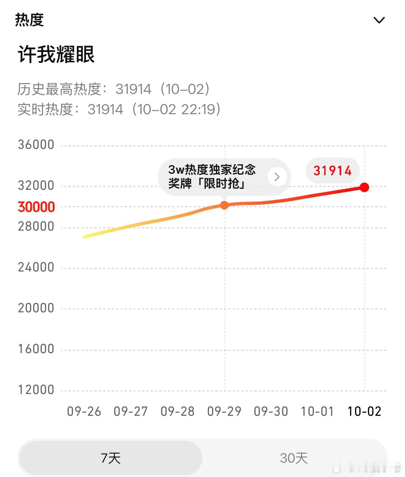 许我耀眼 10点半前能不能冲到32000🔥 ​​​