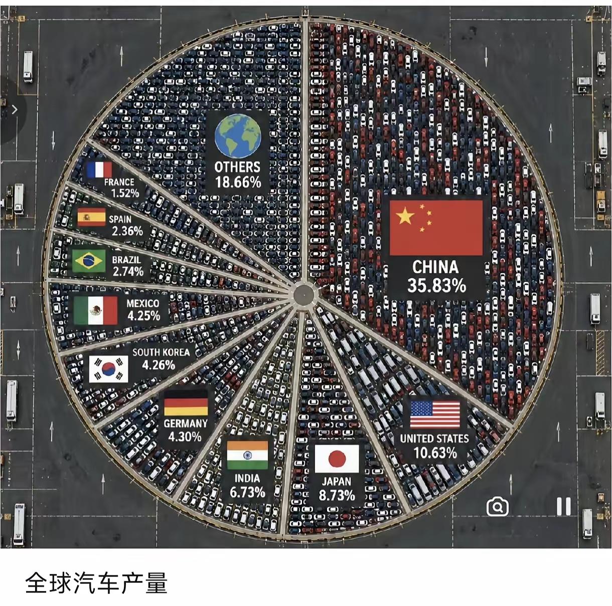中国汽车产量占了全球三分之一还要多，放在一二年前谁敢想，照这趋势发展下去，很快就