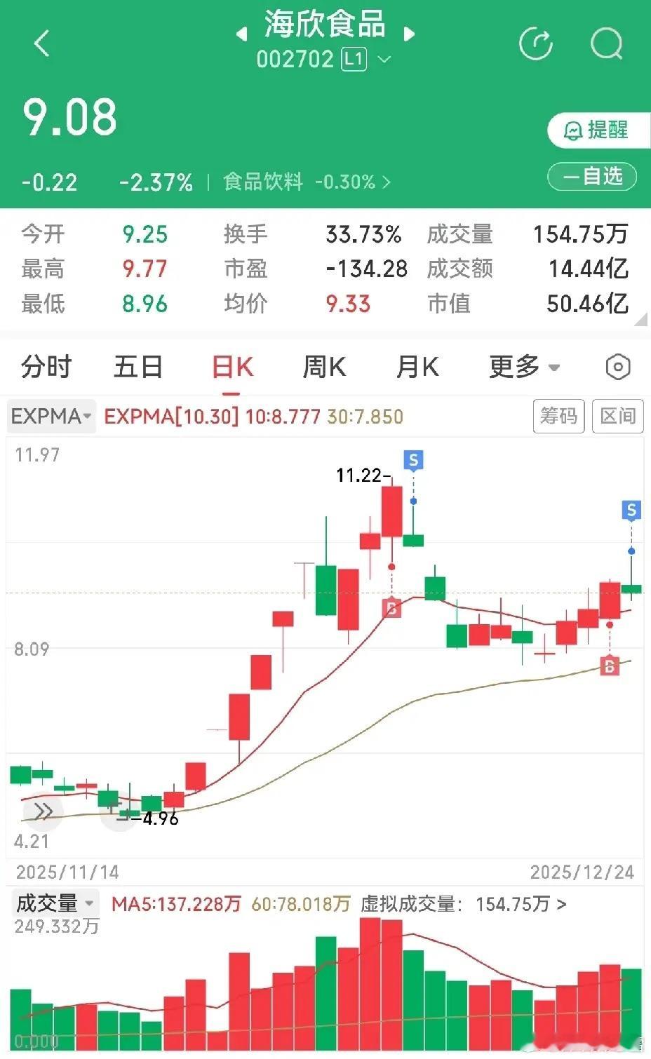 落袋为安，择机而行利柏特二连板后动能衰减，不恋战果断止盈，不耽误后续布局节奏。海