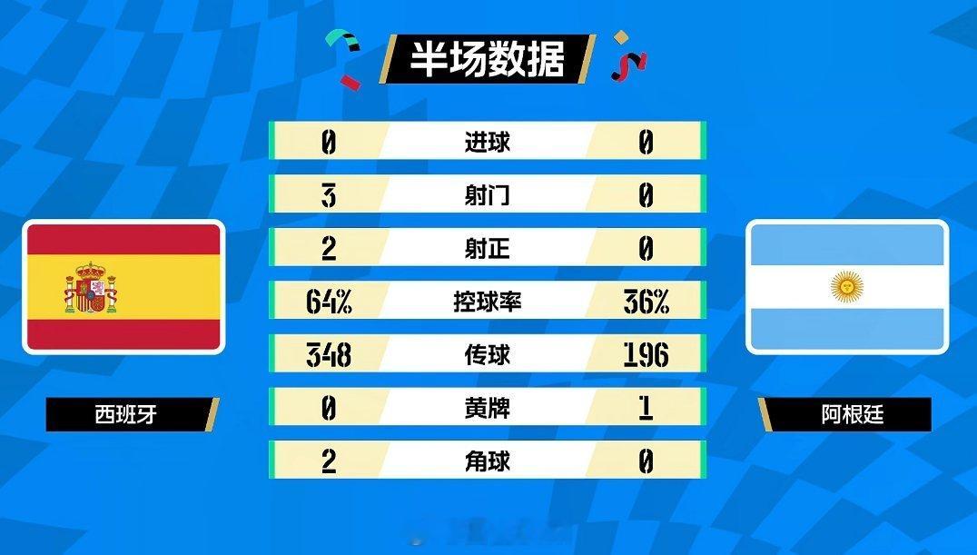 西班牙阿根廷 吓醒我西班牙真的完全压着阿根廷踢。 