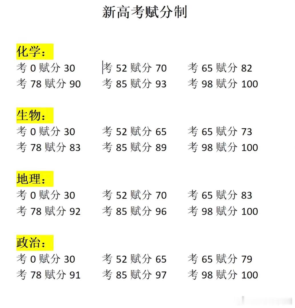 山东物理 求赋分也是第一次了解到还有赋分制，这就体现语数外三主科的重要性了，不过