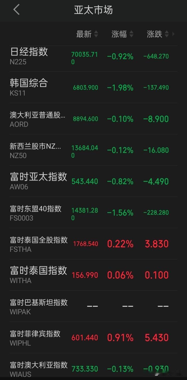顶呱呱的a领航全球
明将开市，全球惊恐万分