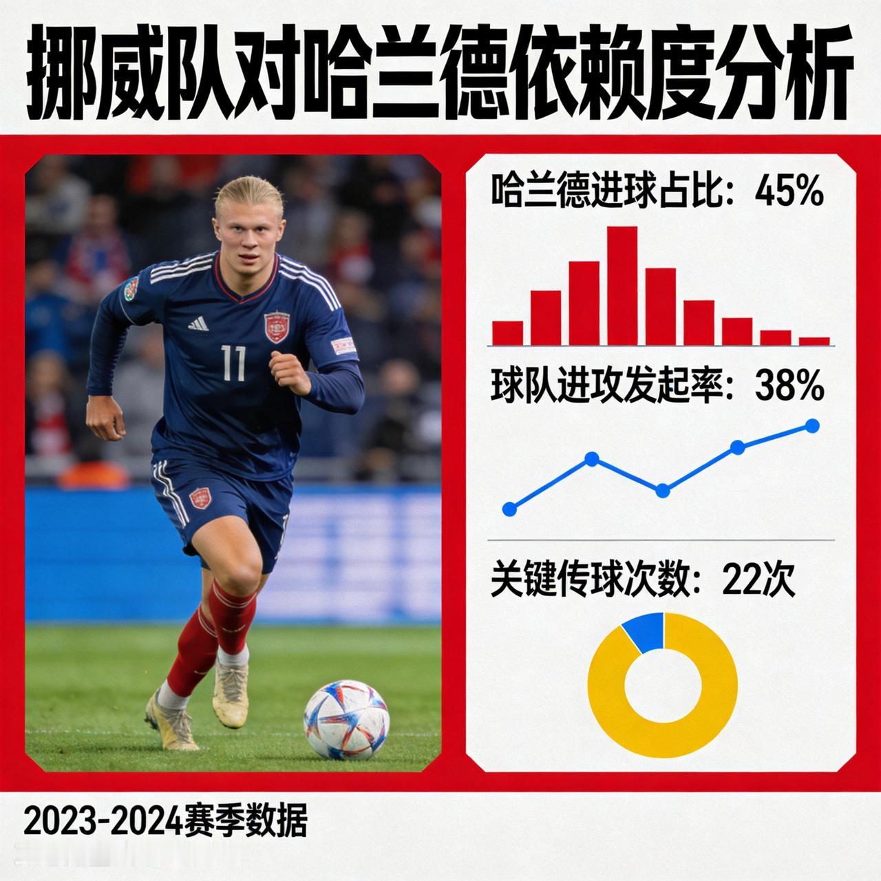 挪威队的“哈兰德依赖”：
是战术选择而非体系顽疾

2026年美加墨世界杯赛场，