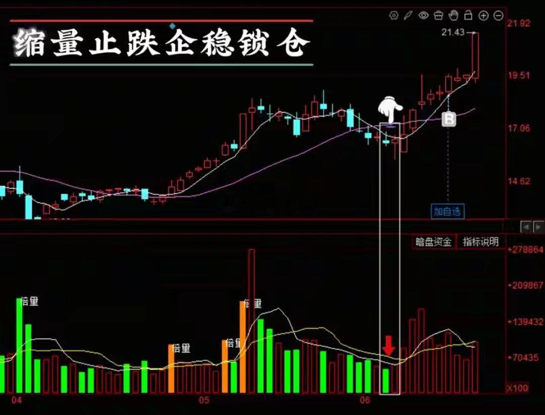 双人舞台 弃票涨停亮剑六步模型，看懂主力洗盘节奏，抓牢二波拉升行情很多股民炒股多
