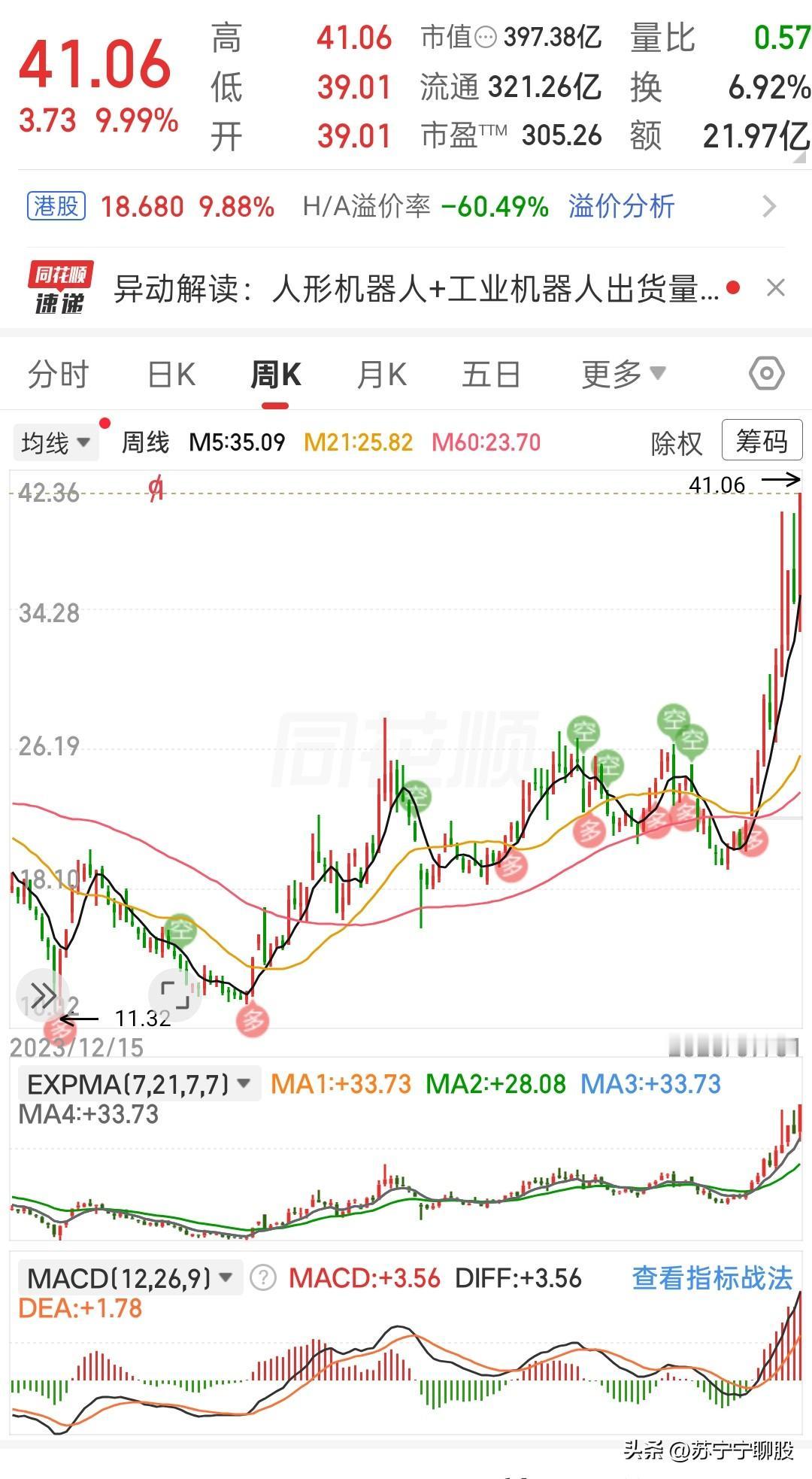 这票这周直接一根涨停大阳线冲上去，收盘价41.06，距离前期高点42.36就差一